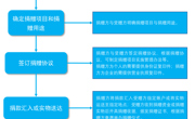 接受社会捐赠操作流程