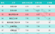 学校进入自然指数（NI）中国大学百强榜