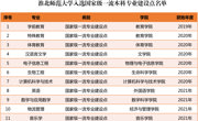 我校新增11个国家级和省级一流本科专业建设点
